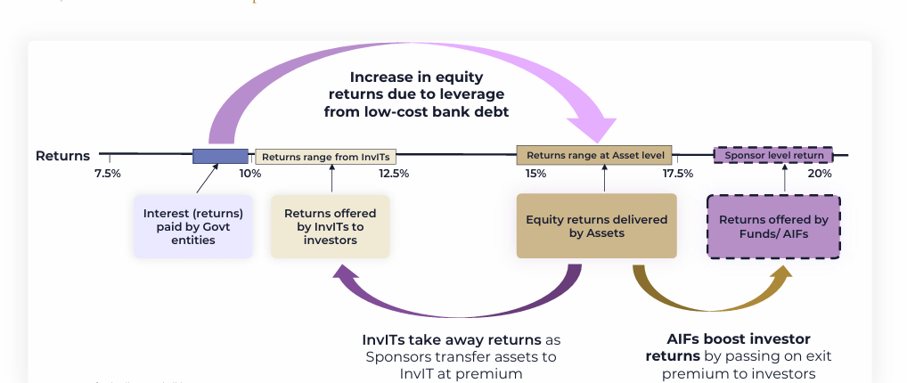 Neo Infra Income Opportunities Fund II - Funds versus InvITs